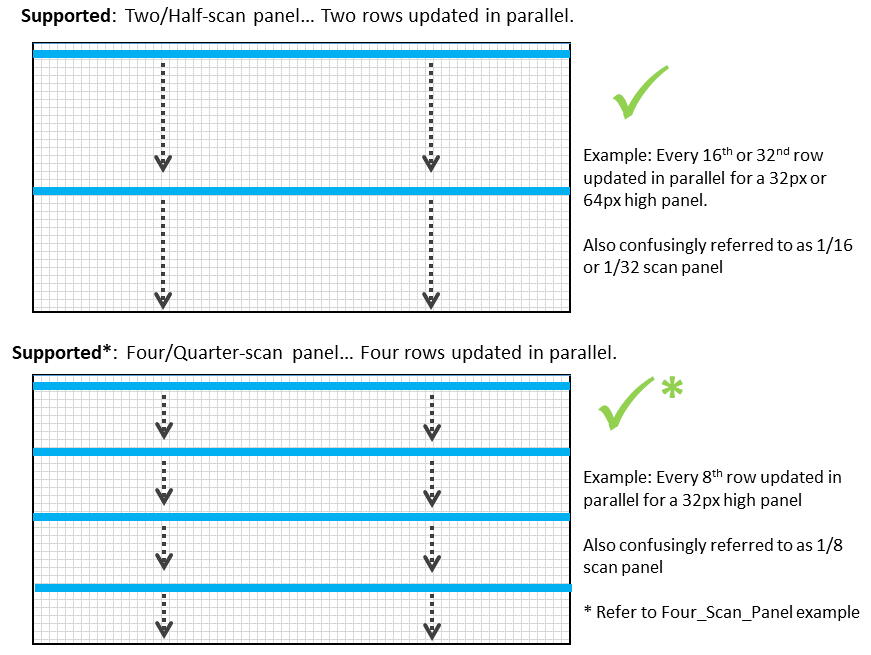 Panel Scan Types